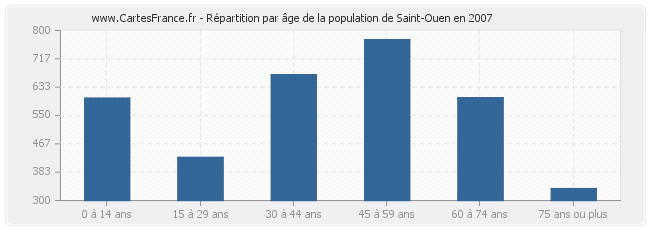 Répartition par âge de la population de Saint-Ouen en 2007