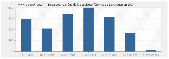 Répartition par âge de la population féminine de Saint-Ouen en 2007