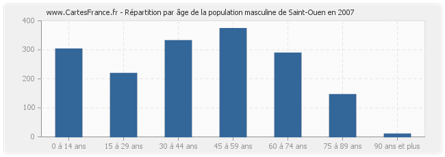 Répartition par âge de la population masculine de Saint-Ouen en 2007