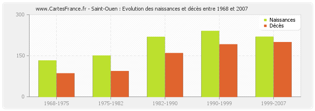 Saint-Ouen : Evolution des naissances et décès entre 1968 et 2007