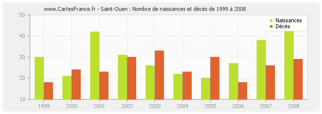 Saint-Ouen : Nombre de naissances et décès de 1999 à 2008