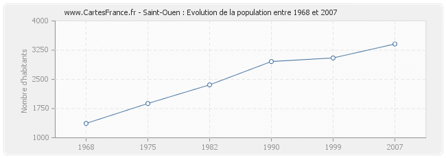 Population Saint-Ouen