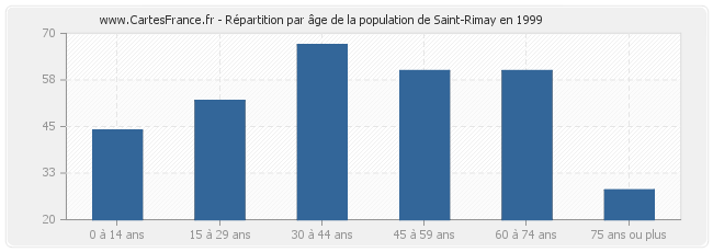 Répartition par âge de la population de Saint-Rimay en 1999