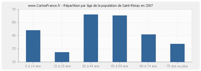 Répartition par âge de la population de Saint-Rimay en 2007