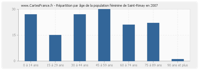 Répartition par âge de la population féminine de Saint-Rimay en 2007