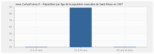 Répartition par âge de la population masculine de Saint-Rimay en 2007