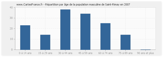 Répartition par âge de la population masculine de Saint-Rimay en 2007