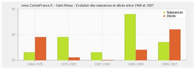 Saint-Rimay : Evolution des naissances et décès entre 1968 et 2007