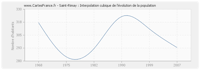 Saint-Rimay : Interpolation cubique de l'évolution de la population