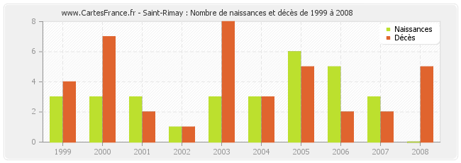 Saint-Rimay : Nombre de naissances et décès de 1999 à 2008