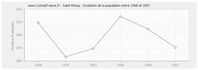 Population Saint-Rimay