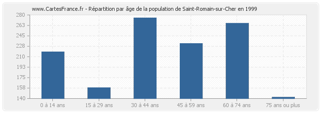 Répartition par âge de la population de Saint-Romain-sur-Cher en 1999