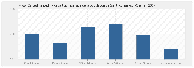 Répartition par âge de la population de Saint-Romain-sur-Cher en 2007