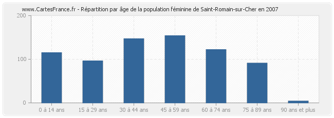 Répartition par âge de la population féminine de Saint-Romain-sur-Cher en 2007