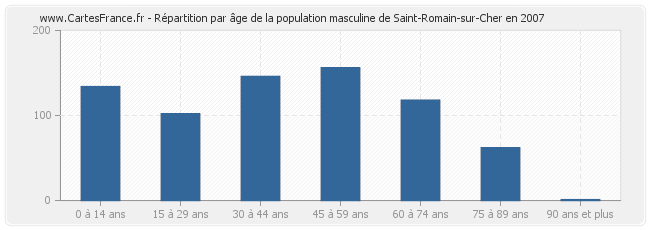 Répartition par âge de la population masculine de Saint-Romain-sur-Cher en 2007