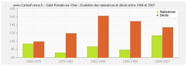 Saint-Romain-sur-Cher : Evolution des naissances et décès entre 1968 et 2007