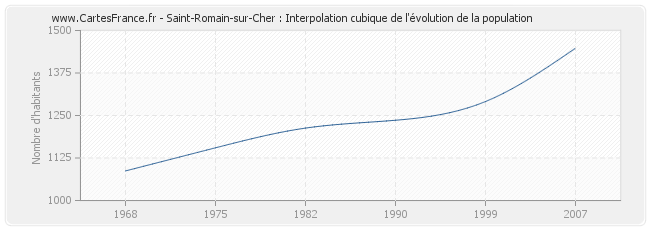 Saint-Romain-sur-Cher : Interpolation cubique de l'évolution de la population