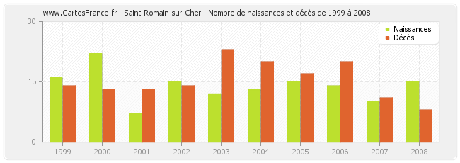 Saint-Romain-sur-Cher : Nombre de naissances et décès de 1999 à 2008