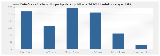 Répartition par âge de la population de Saint-Sulpice-de-Pommeray en 1999