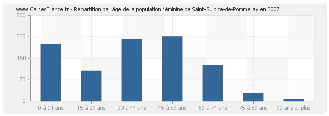 Répartition par âge de la population féminine de Saint-Sulpice-de-Pommeray en 2007