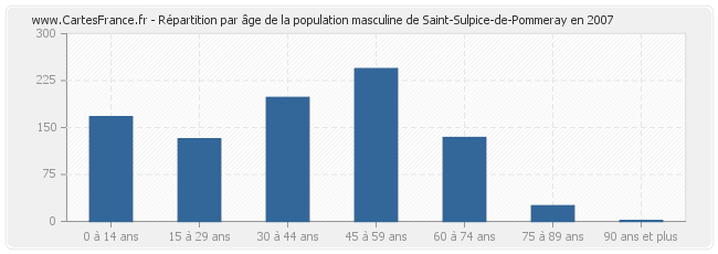 Répartition par âge de la population masculine de Saint-Sulpice-de-Pommeray en 2007