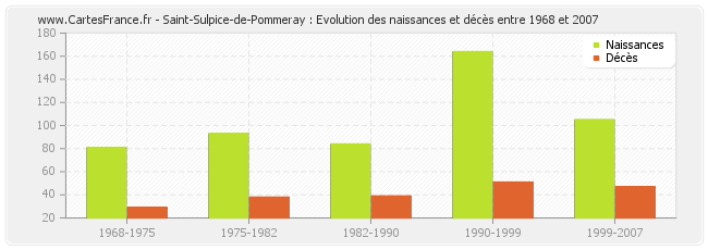 Saint-Sulpice-de-Pommeray : Evolution des naissances et décès entre 1968 et 2007