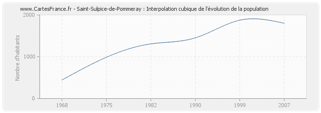 Saint-Sulpice-de-Pommeray : Interpolation cubique de l'évolution de la population
