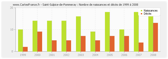 Saint-Sulpice-de-Pommeray : Nombre de naissances et décès de 1999 à 2008