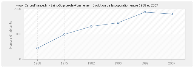 Population Saint-Sulpice-de-Pommeray