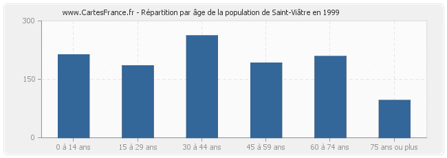 Répartition par âge de la population de Saint-Viâtre en 1999