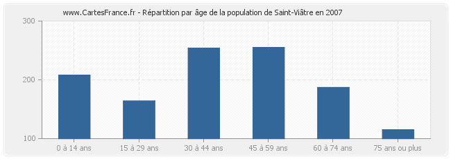 Répartition par âge de la population de Saint-Viâtre en 2007