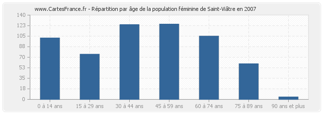 Répartition par âge de la population féminine de Saint-Viâtre en 2007