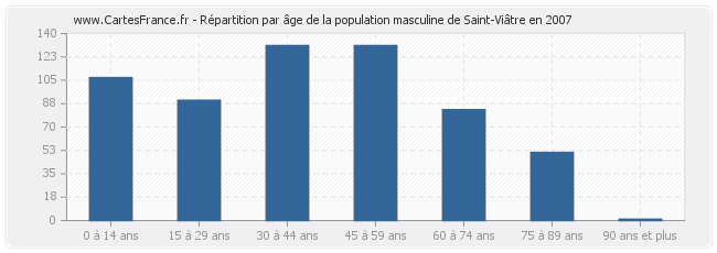 Répartition par âge de la population masculine de Saint-Viâtre en 2007