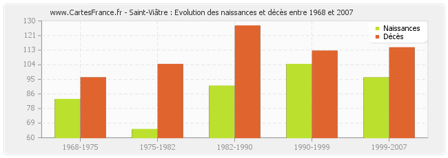Saint-Viâtre : Evolution des naissances et décès entre 1968 et 2007