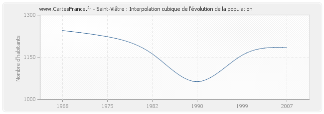 Saint-Viâtre : Interpolation cubique de l'évolution de la population