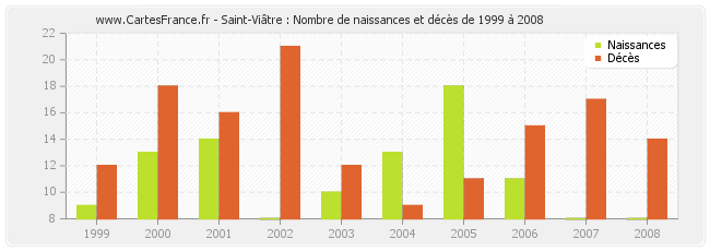 Saint-Viâtre : Nombre de naissances et décès de 1999 à 2008