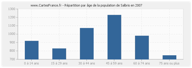 Répartition par âge de la population de Salbris en 2007