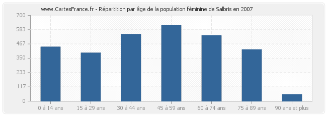 Répartition par âge de la population féminine de Salbris en 2007