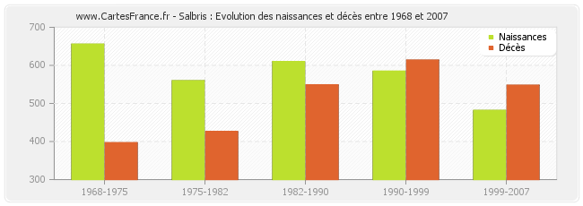 Salbris : Evolution des naissances et décès entre 1968 et 2007
