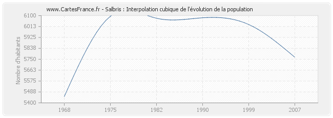 Salbris : Interpolation cubique de l'évolution de la population