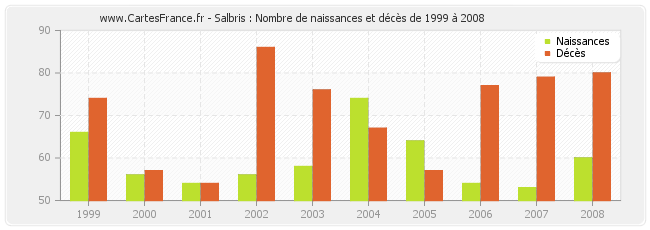Salbris : Nombre de naissances et décès de 1999 à 2008