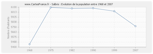 Population Salbris