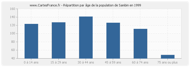 Répartition par âge de la population de Sambin en 1999