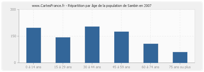 Répartition par âge de la population de Sambin en 2007