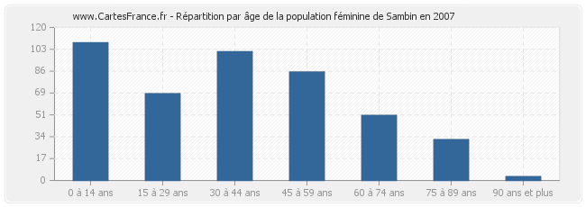 Répartition par âge de la population féminine de Sambin en 2007