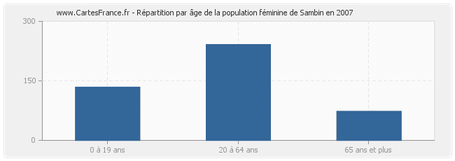 Répartition par âge de la population féminine de Sambin en 2007