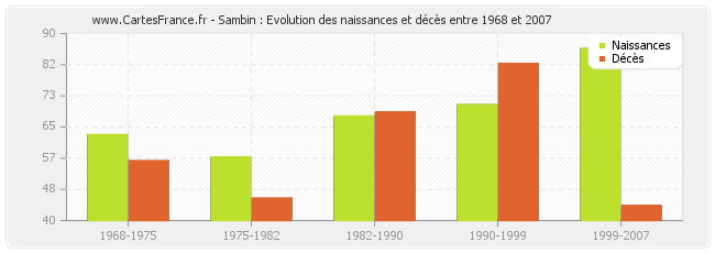 Sambin : Evolution des naissances et décès entre 1968 et 2007