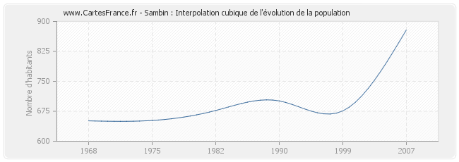 Sambin : Interpolation cubique de l'évolution de la population