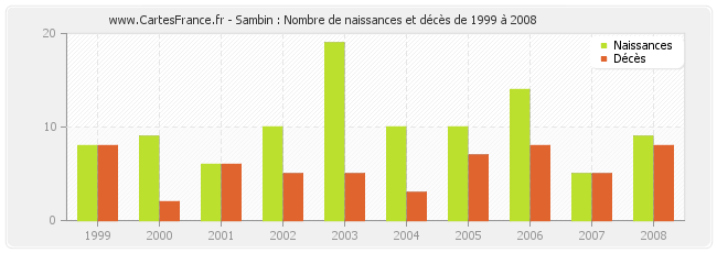Sambin : Nombre de naissances et décès de 1999 à 2008