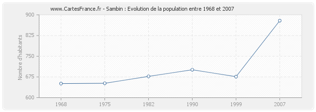 Population Sambin